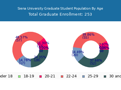 Siena University 2025 Graduate Enrollment Age Diversity Pie chart