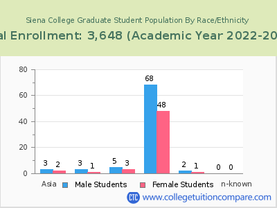 Siena College 2023 Graduate Enrollment by Gender and Race chart
