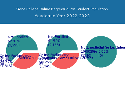 Siena College 2023 Online Student Population chart