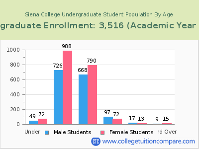 Siena College 2023 Undergraduate Enrollment by Age chart