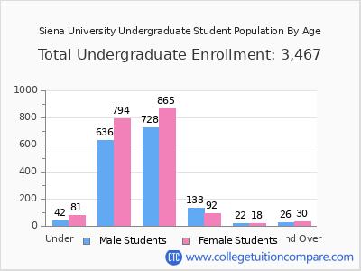 Siena University 2025 Undergraduate Enrollment by Age chart