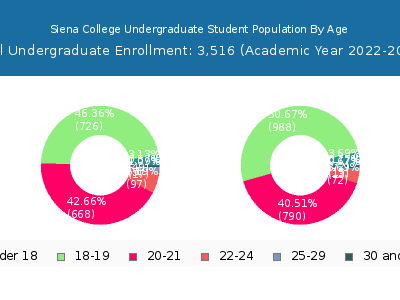 Siena College 2023 Undergraduate Enrollment Age Diversity Pie chart