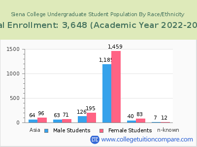 Siena College 2023 Undergraduate Enrollment by Gender and Race chart