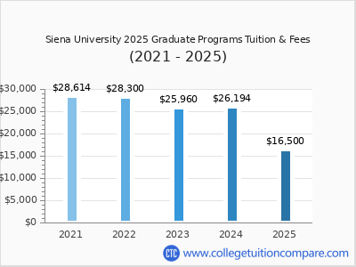 Siena University 2025 graduate tuition chart