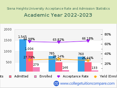 Siena Heights University 2023 Acceptance Rate By Gender chart