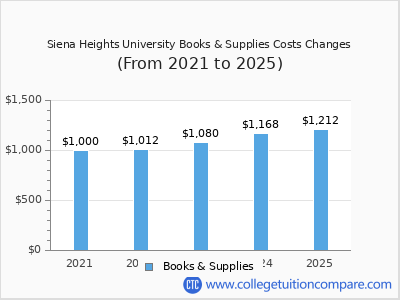 Siena Heights University 2025 books & supplies cost chart