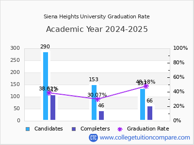 Siena Heights University graduation rate by gender