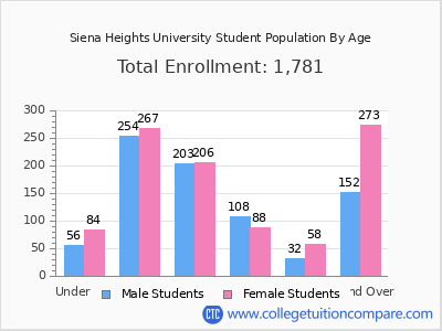 Siena Heights University 2025 Student Population by Age chart