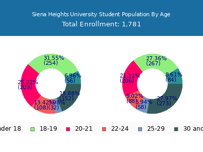 Siena Heights University 2025 Student Population Age Diversity Pie chart