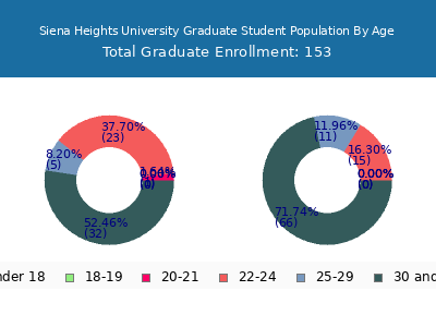 Siena Heights University 2025 Graduate Enrollment Age Diversity Pie chart