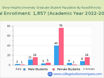 Siena Heights University 2023 Graduate Enrollment by Gender and Race chart