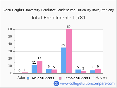 Siena Heights University 2025 Graduate Enrollment by Gender and Race chart