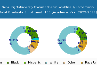 Siena Heights University 2023 Graduate Enrollment by Gender and Race chart