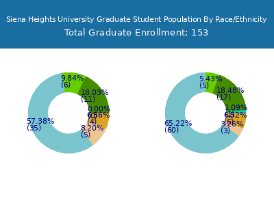 Siena Heights University 2025 Graduate Enrollment by Gender and Race chart