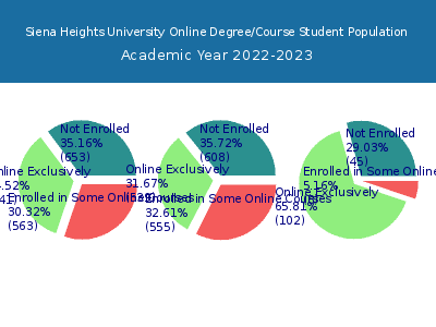 Siena Heights University 2023 Online Student Population chart