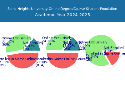 Siena Heights University 2025 Online Student Population chart