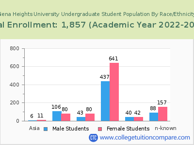 Siena Heights University 2023 Undergraduate Enrollment by Gender and Race chart
