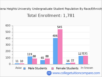 Siena Heights University 2025 Undergraduate Enrollment by Gender and Race chart