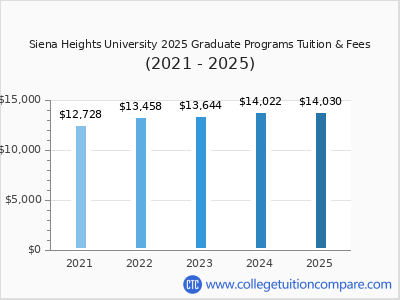 Siena Heights University 2025 graduate tuition chart