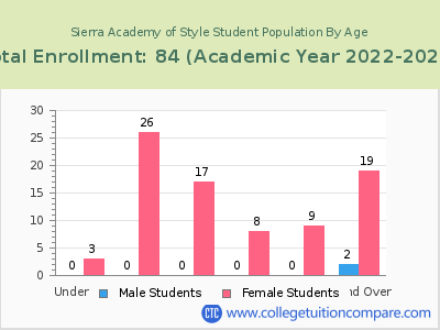 Sierra Academy of Style 2023 Student Population by Age chart