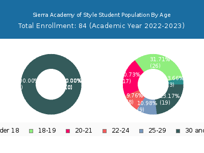 Sierra Academy of Style 2023 Student Population Age Diversity Pie chart