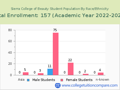 Sierra College of Beauty 2023 Student Population by Gender and Race chart
