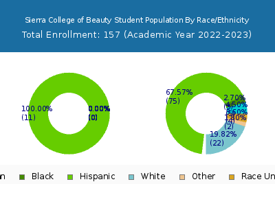 Sierra College of Beauty 2023 Student Population by Gender and Race chart