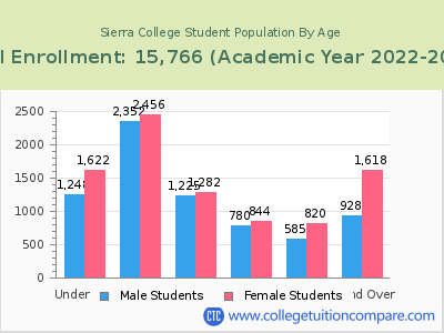 Sierra College 2023 Student Population by Age chart