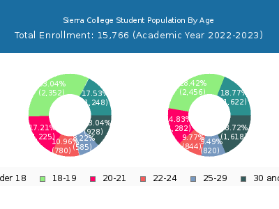 Sierra College 2023 Student Population Age Diversity Pie chart