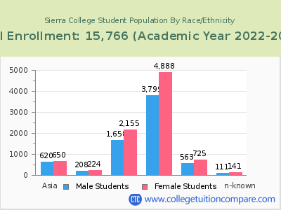 Sierra College 2023 Student Population by Gender and Race chart