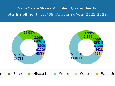 Sierra College 2023 Student Population by Gender and Race chart