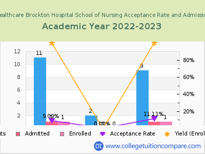 Signature Healthcare Brockton Hospital School of Nursing 2023 Acceptance Rate By Gender chart