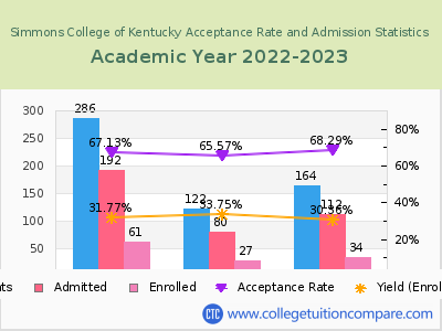 Simmons College of Kentucky 2023 Acceptance Rate By Gender chart