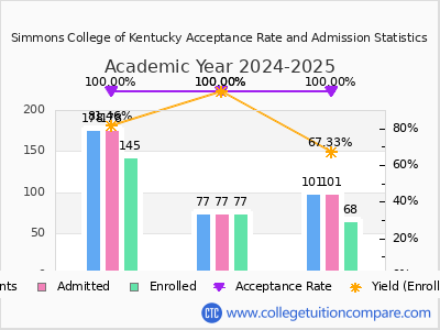 Simmons College of Kentucky 2025 Acceptance Rate By Gender chart