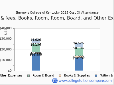 Simmons College of Kentucky 2025 COA (cost of attendance) chart