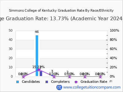 Simmons College of Kentucky graduation rate by race