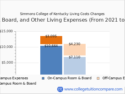 Simmons College of Kentucky 2025 room & board cost chart