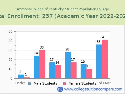 Simmons College of Kentucky 2023 Student Population by Age chart