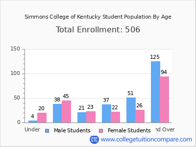 Simmons College of Kentucky 2025 Student Population by Age chart
