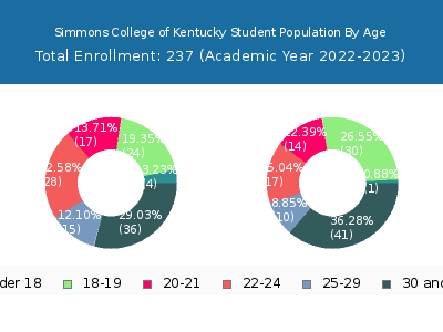 Simmons College of Kentucky 2023 Student Population Age Diversity Pie chart