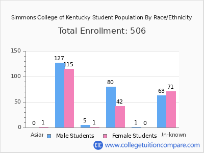 Simmons College of Kentucky 2025 Student Population by Gender and Race chart