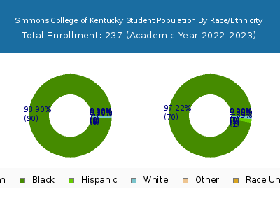 Simmons College of Kentucky 2023 Student Population by Gender and Race chart