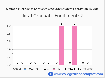 Simmons College of Kentucky 2025 Graduate Enrollment by Age chart