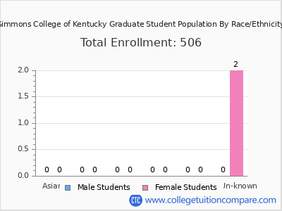 Simmons College of Kentucky 2025 Graduate Enrollment by Gender and Race chart