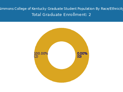 Simmons College of Kentucky 2025 Graduate Enrollment by Gender and Race chart