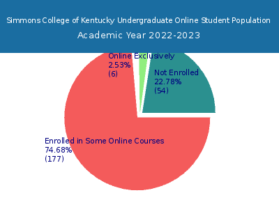 Simmons College of Kentucky 2023 Online Student Population chart