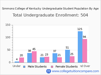 Simmons College of Kentucky 2025 Undergraduate Enrollment by Age chart