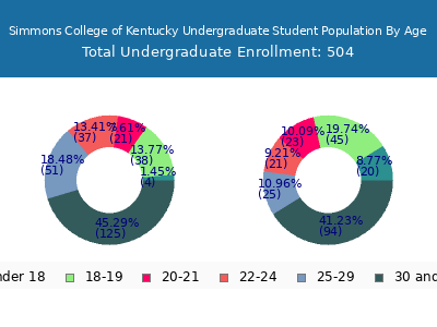 Simmons College of Kentucky 2025 Undergraduate Enrollment Age Diversity Pie chart