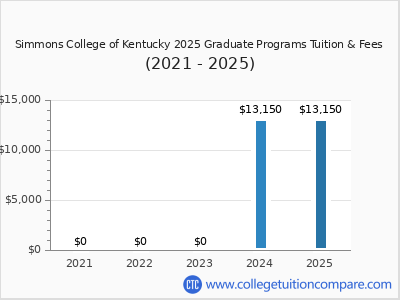 Simmons College of Kentucky 2025 graduate tuition chart