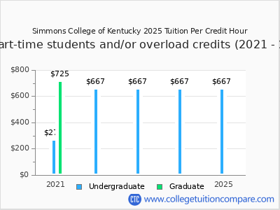 Simmons College of Kentucky 2025 cost per credit hour chart